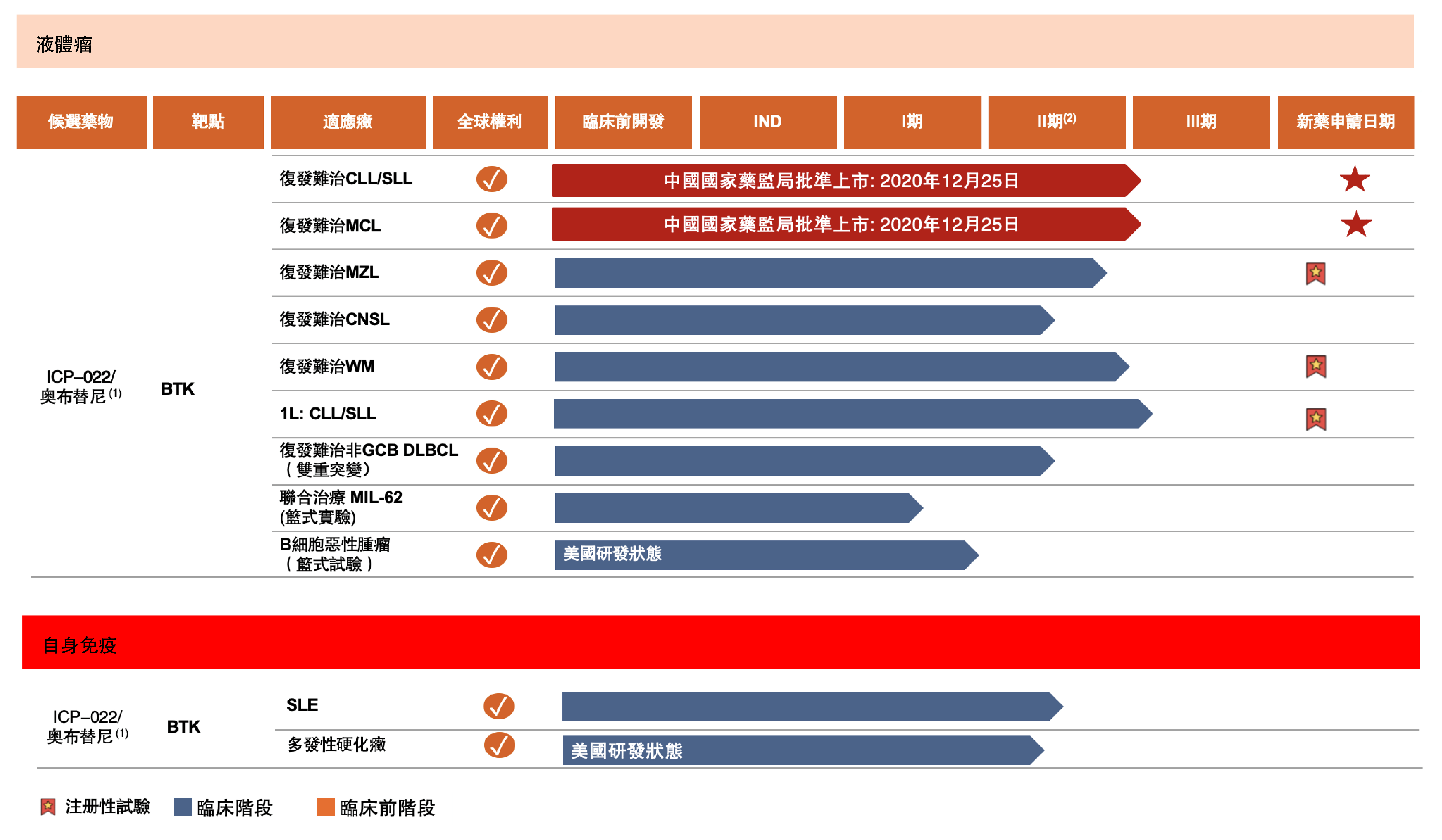 Innocare Pharma Limited 產品管線 Innocare Pharma Limited 產品管線